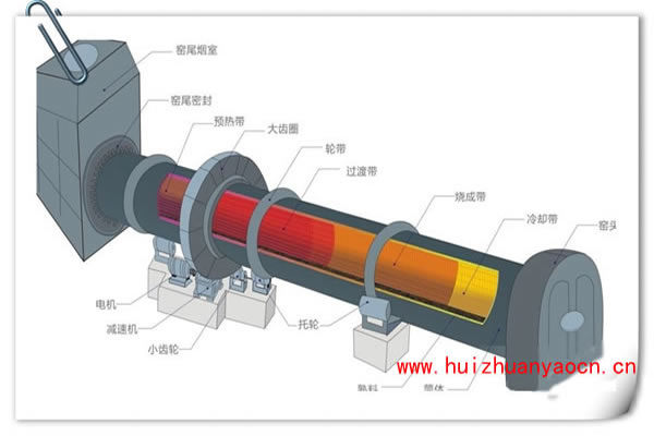 Zinc oxide rotary kiln