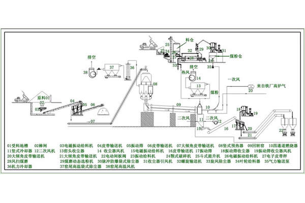 Rotary kiln for cement production